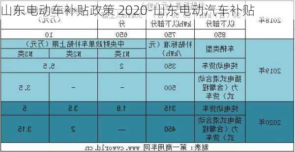 山东电动车补贴政策 2020-山东电动汽车补贴