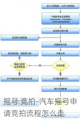 摇号 竞拍-汽车摇号申请竞拍流程怎么走