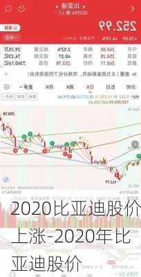 2020比亚迪股价上涨-2020年比亚迪股价