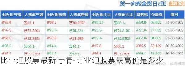 比亚迪股票最新行情-比亚迪股票最高价是多少