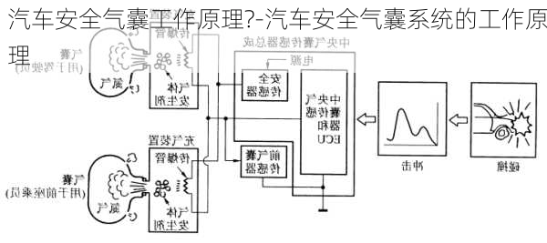 汽车安全气囊工作原理?-汽车安全气囊系统的工作原理