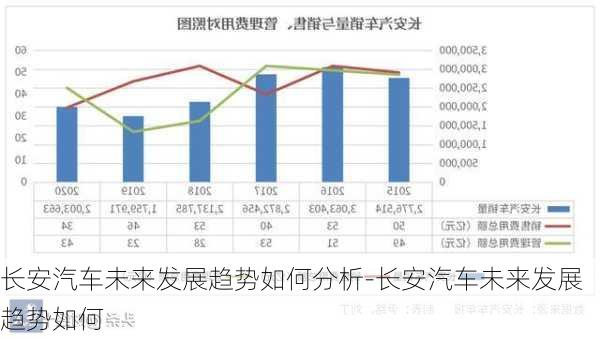 长安汽车未来发展趋势如何分析-长安汽车未来发展趋势如何