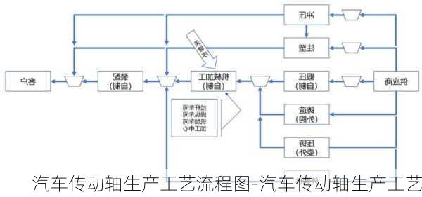 汽车传动轴生产工艺流程图-汽车传动轴生产工艺