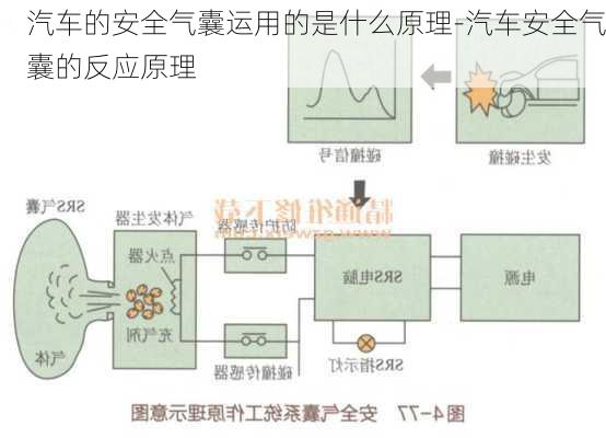 汽车的安全气囊运用的是什么原理-汽车安全气囊的反应原理