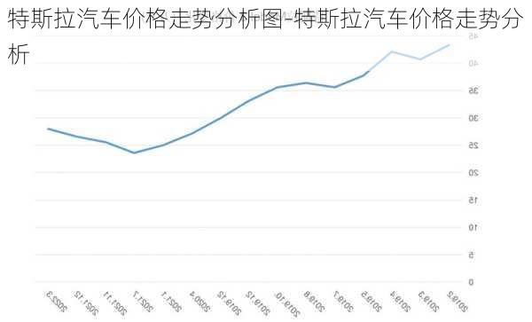 特斯拉汽车价格走势分析图-特斯拉汽车价格走势分析