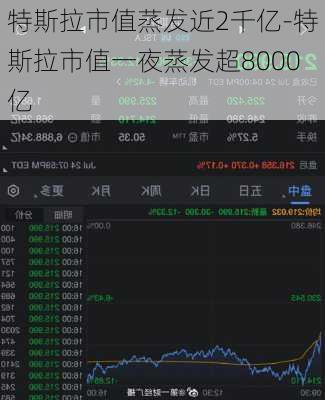 特斯拉市值蒸发近2千亿-特斯拉市值一夜蒸发超8000亿