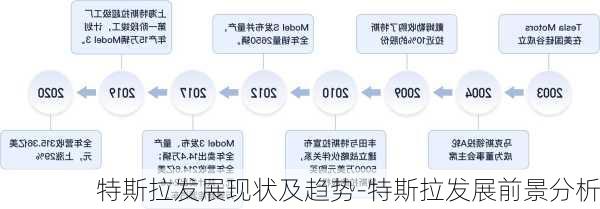 特斯拉发展现状及趋势-特斯拉发展前景分析