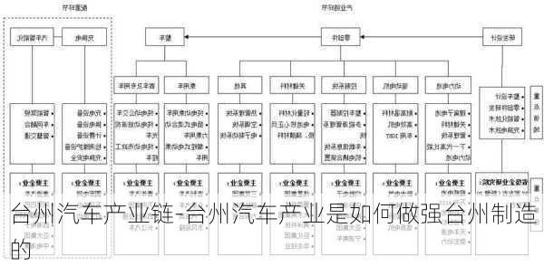 台州汽车产业链-台州汽车产业是如何做强台州制造的