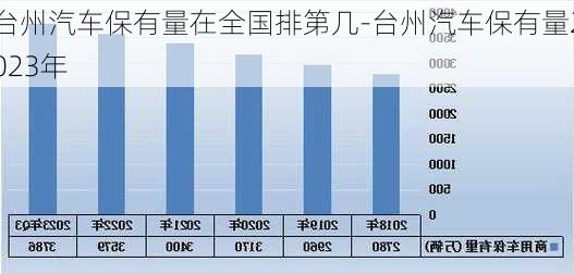 台州汽车保有量在全国排第几-台州汽车保有量2023年