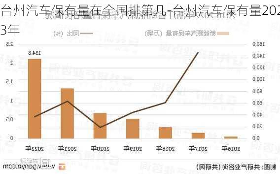 台州汽车保有量在全国排第几-台州汽车保有量2023年