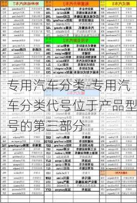 专用汽车分类-专用汽车分类代号位于产品型号的第三部分