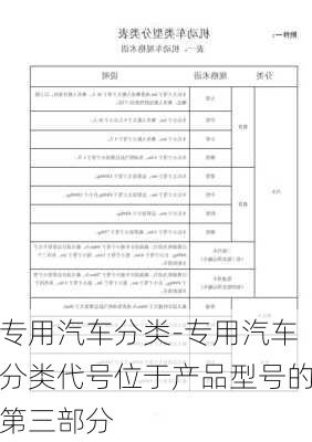 专用汽车分类-专用汽车分类代号位于产品型号的第三部分