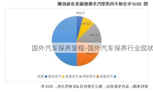 国外汽车保养里程-国外汽车保养行业现状