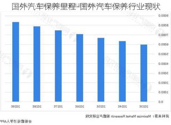 国外汽车保养里程-国外汽车保养行业现状