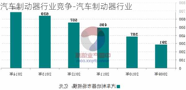 汽车制动器行业竞争-汽车制动器行业