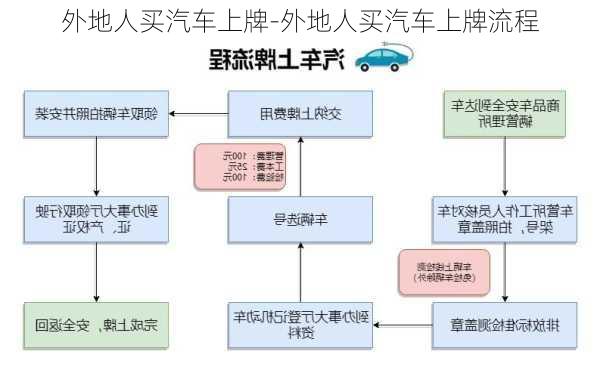 外地人买汽车上牌-外地人买汽车上牌流程
