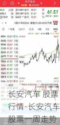 长安汽车 股票行情-长安汽车股票一周走势