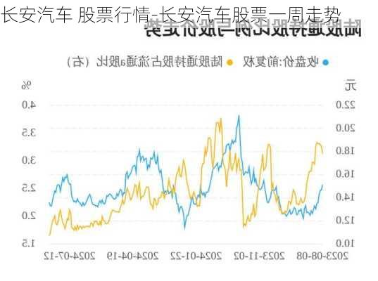 长安汽车 股票行情-长安汽车股票一周走势