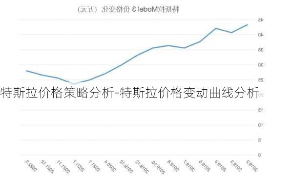特斯拉价格策略分析-特斯拉价格变动曲线分析