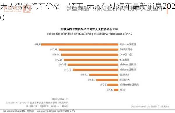 无人驾驶汽车价格一览表-无人驾驶汽车最新消息2020