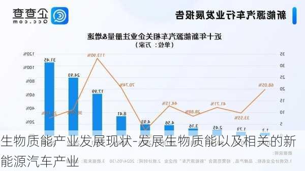 生物质能产业发展现状-发展生物质能以及相关的新能源汽车产业