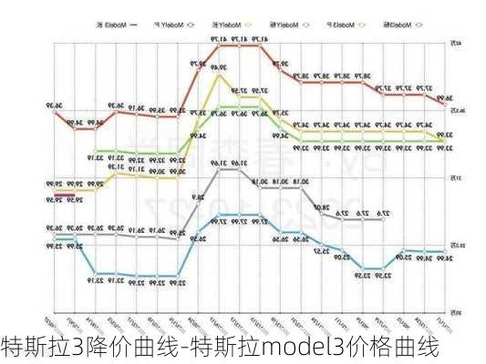 特斯拉3降价曲线-特斯拉model3价格曲线