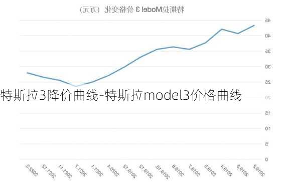 特斯拉3降价曲线-特斯拉model3价格曲线