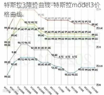 特斯拉3降价曲线-特斯拉model3价格曲线