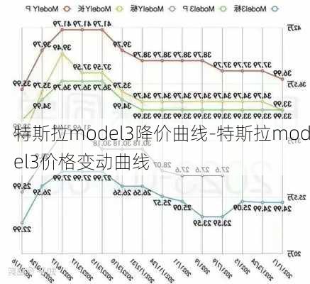 特斯拉model3降价曲线-特斯拉model3价格变动曲线