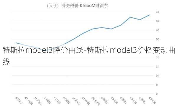 特斯拉model3降价曲线-特斯拉model3价格变动曲线