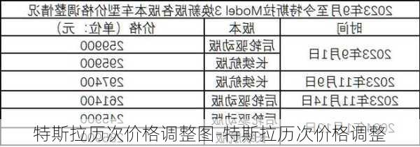 特斯拉历次价格调整图-特斯拉历次价格调整