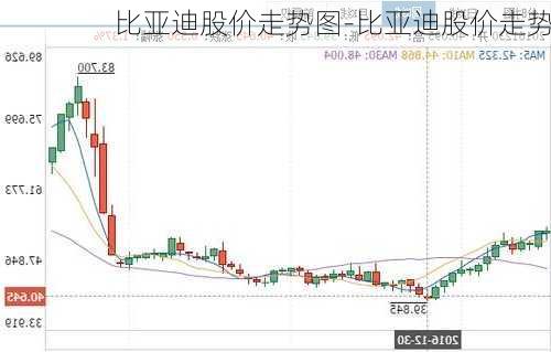 比亚迪股价走势图-比亚迪股价走势