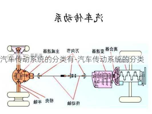 汽车传动系统的分类有-汽车传动系统的分类