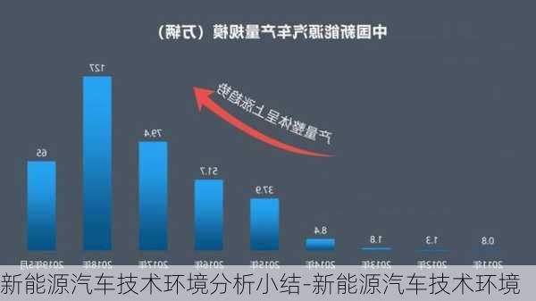 新能源汽车技术环境分析小结-新能源汽车技术环境