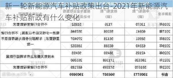 新一轮新能源汽车补贴政策出台-2021年新能源汽车补贴新政有什么变化