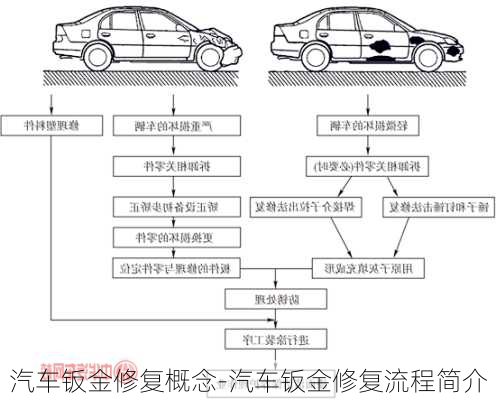 汽车钣金修复概念-汽车钣金修复流程简介