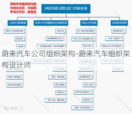 蔚来汽车公司组织架构-蔚来汽车组织架构设计师