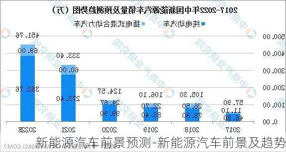 新能源汽车前景预测-新能源汽车前景及趋势