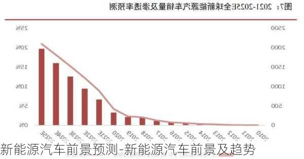 新能源汽车前景预测-新能源汽车前景及趋势