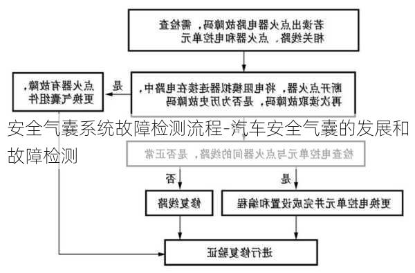 安全气囊系统故障检测流程-汽车安全气囊的发展和故障检测