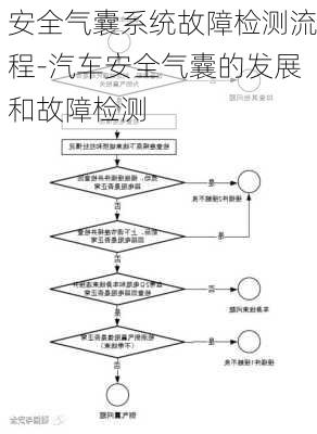 安全气囊系统故障检测流程-汽车安全气囊的发展和故障检测