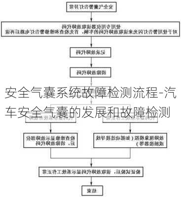 安全气囊系统故障检测流程-汽车安全气囊的发展和故障检测