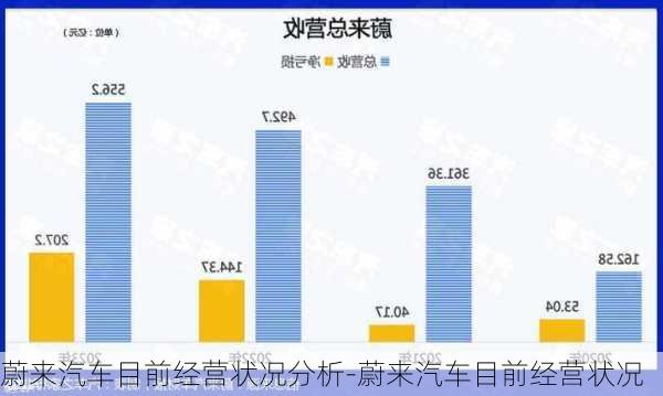 蔚来汽车目前经营状况分析-蔚来汽车目前经营状况