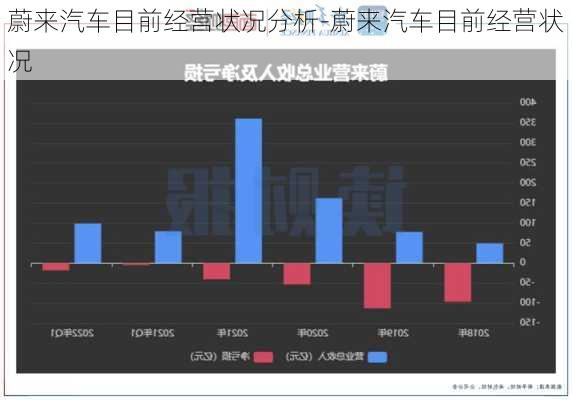 蔚来汽车目前经营状况分析-蔚来汽车目前经营状况