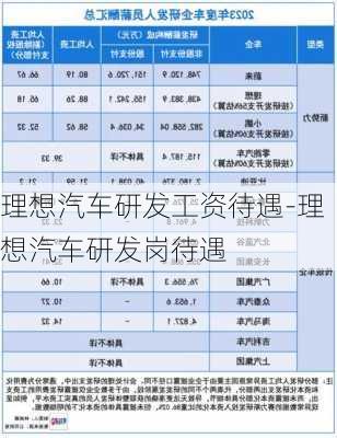 理想汽车研发工资待遇-理想汽车研发岗待遇