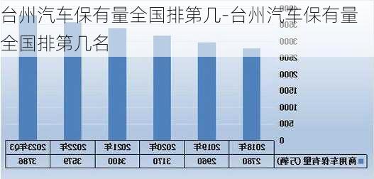 台州汽车保有量全国排第几-台州汽车保有量全国排第几名