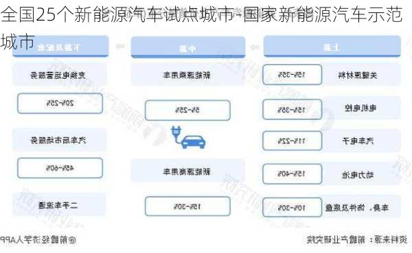 全国25个新能源汽车试点城市-国家新能源汽车示范城市