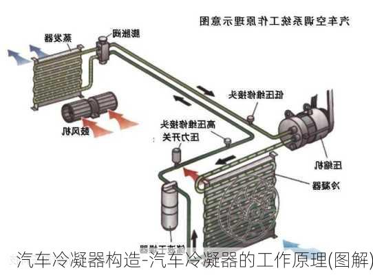 汽车冷凝器构造-汽车冷凝器的工作原理(图解)