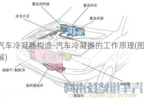 汽车冷凝器构造-汽车冷凝器的工作原理(图解)