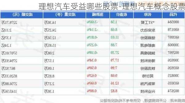 理想汽车受益哪些股票-理想汽车概念股票